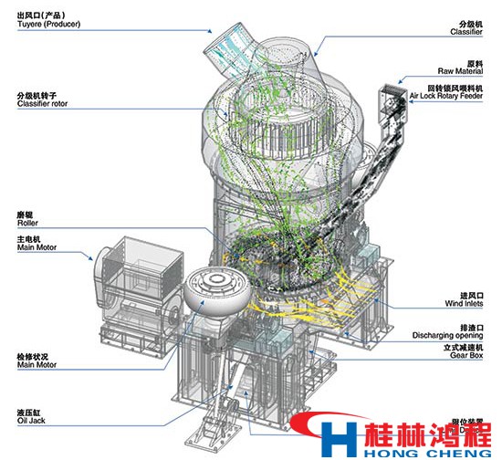 礦渣微粉立磨機結構及工作原理